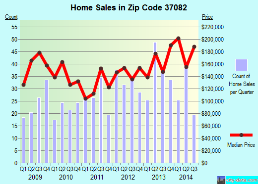 Zip code 37082 (Kingston Springs, Tennessee) real estate house value trends