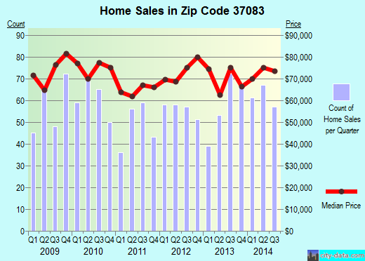 Zip code 37083 (Lafayette, Tennessee) real estate house value trends