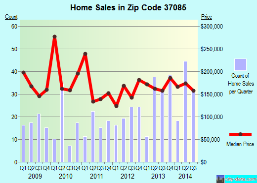 Zip code 37085 (LASCASSAS, Tennessee) real estate house value trends
