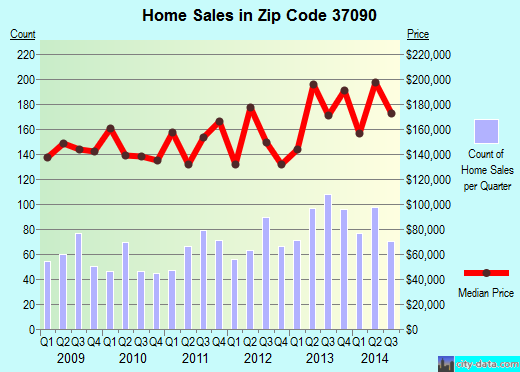 Zip code 37090 (Lebanon, Tennessee) real estate house value trends