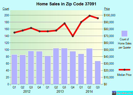 Zip code 37091 (LEWISBURG, Tennessee) real estate house value trends