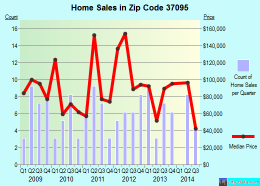Zip code 37095 (Liberty, Tennessee) real estate house value trends
