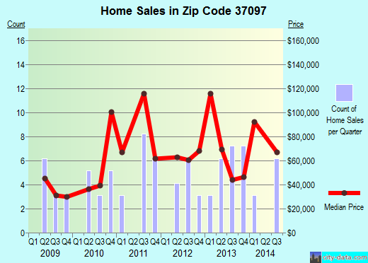 Zip code 37097 (Lobelville, Tennessee) real estate house value trends