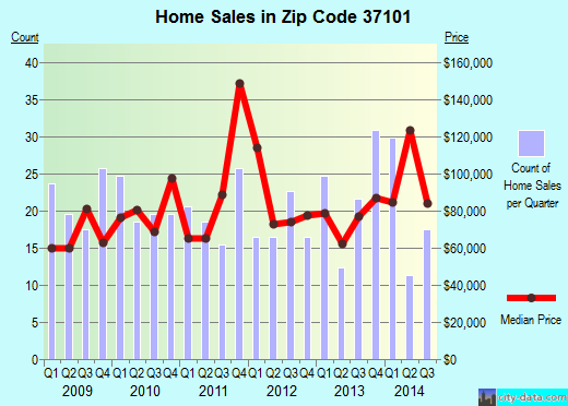 Zip code 37101 (McEwen, Tennessee) real estate house value trends
