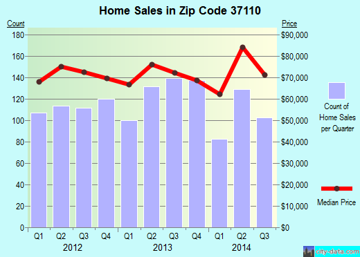 Zip code 37110 (McMinnville, Tennessee) real estate house value trends