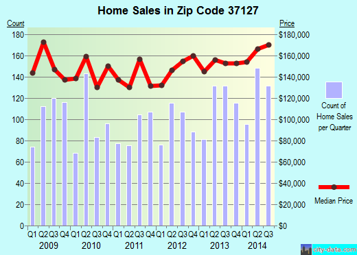 Zip code 37127 (Murfreesboro, Tennessee) real estate house value trends