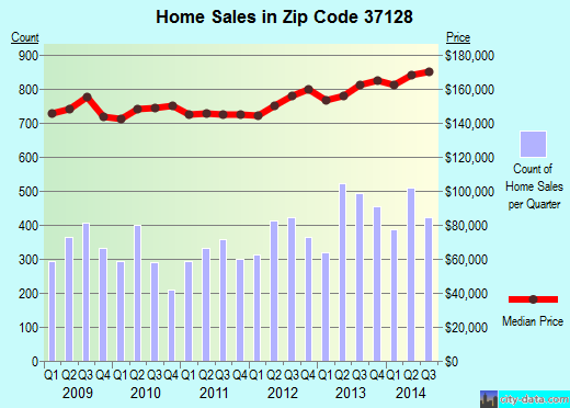 Zip code 37128 (MURFREESBORO, Tennessee) real estate house value trends