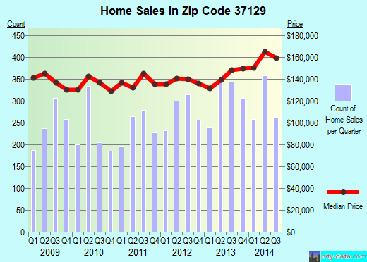 Zip code 37129 (MURFREESBORO, Tennessee) real estate house value trends