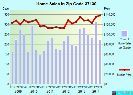Zip code 37130 (Murfreesboro, Tennessee) real estate house value trends
