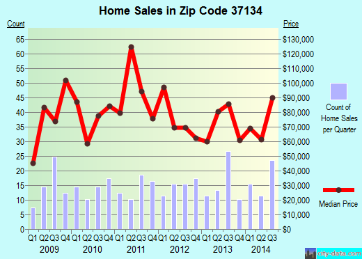 Zip code 37134 (NEW JOHNSONVILLE, Tennessee) real estate house value trends