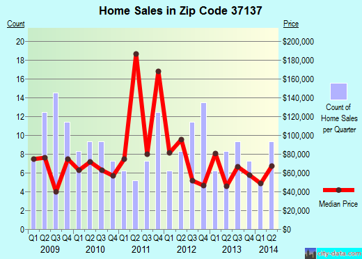 Zip code 37137 (Centerville, Tennessee) real estate house value trends