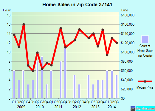Zip code 37141 (Orlinda, Tennessee) real estate house value trends