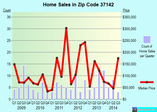Zip code 37142 (, Tennessee) real estate house value trends