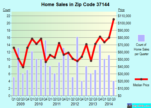 Zip code 37144 (PETERSBURG, Tennessee) real estate house value trends