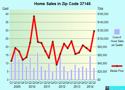 Zip code 37145 (, Tennessee) real estate house value trends