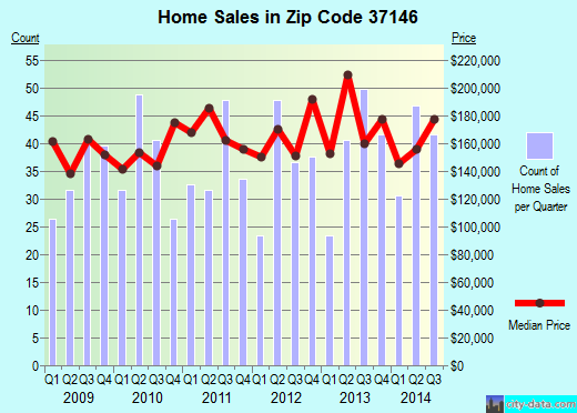 Zip code 37146 (Pleasant View, Tennessee) real estate house value trends