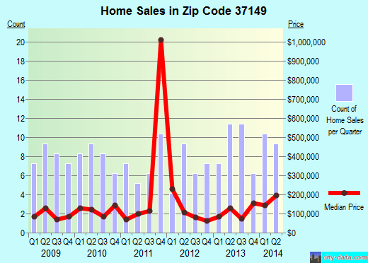 Zip code 37149 (, Tennessee) real estate house value trends