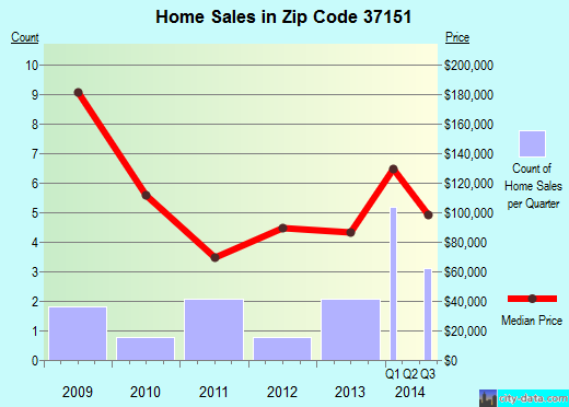Zip code 37151 (, Tennessee) real estate house value trends