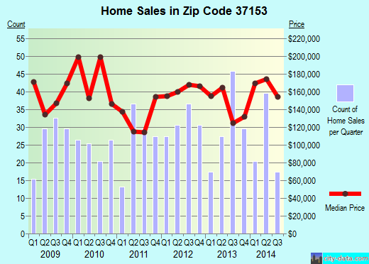 Zip code 37153 (ROCKVALE, Tennessee) real estate house value trends