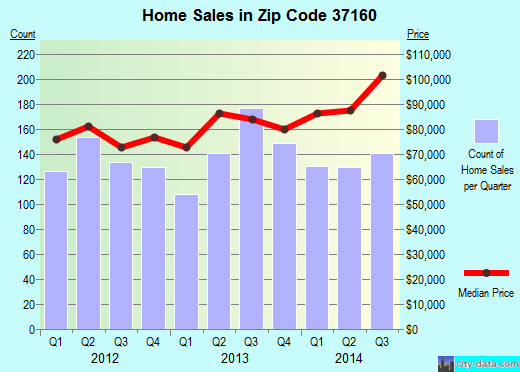 Zip code 37160 (SHELBYVILLE, Tennessee) real estate house value trends
