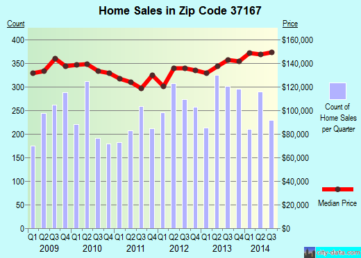 Zip code 37167 (Smyrna, Tennessee) real estate house value trends