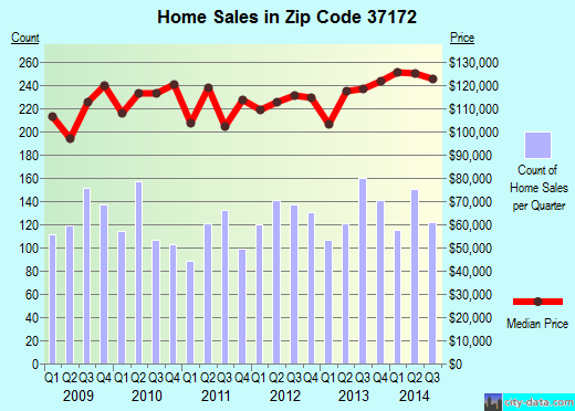 Zip code 37172 (Coopertown, Tennessee) real estate house value trends