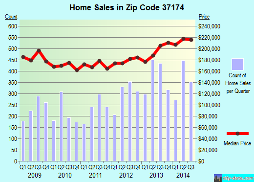 Zip code 37174 (Spring Hill, Tennessee) real estate house value trends