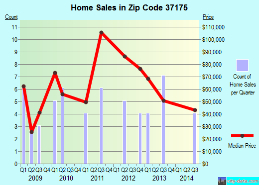 Zip code 37175 (STEWART, Tennessee) real estate house value trends