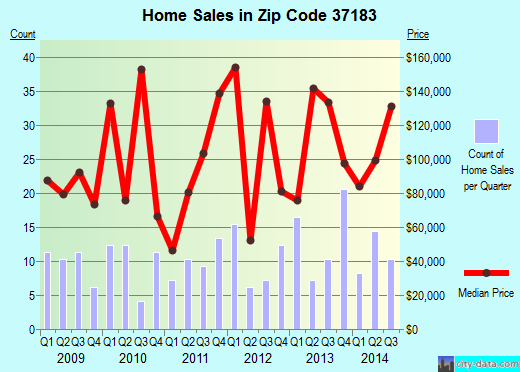 Zip code 37183 (WARTRACE, Tennessee) real estate house value trends