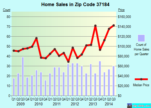 Zip code 37184 (Watertown, Tennessee) real estate house value trends