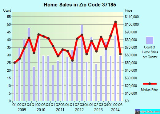 Zip code 37185 (Waverly, Tennessee) real estate house value trends
