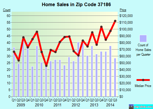 Zip code 37186 (Westmoreland, Tennessee) real estate house value trends