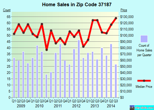 Zip code 37187 (White Bluff, Tennessee) real estate house value trends