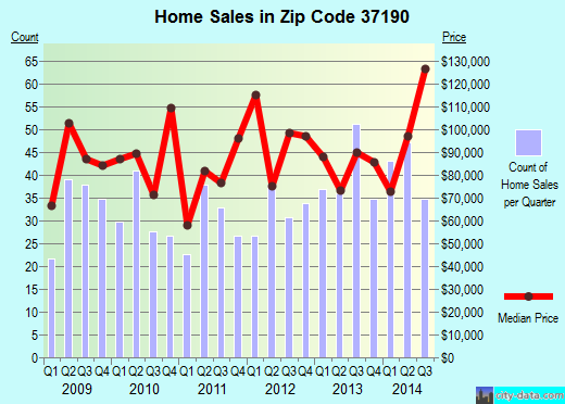 Zip code 37190 (WOODBURY, Tennessee) real estate house value trends