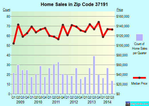 Zip code 37191 (, Tennessee) real estate house value trends