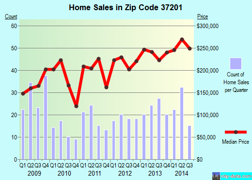 Zip code 37201 (Nashville, TN) real estate house value trends