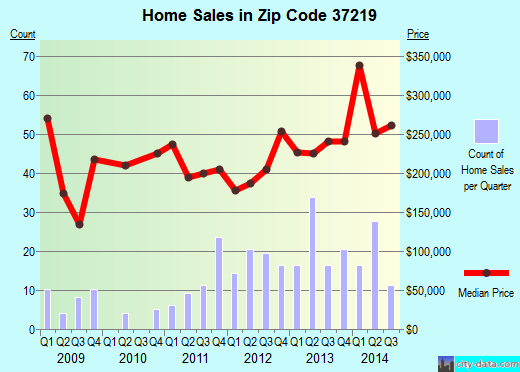 Zip code 37219 (Nashville, TN) real estate house value trends
