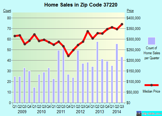 Zip code 37220 (Nashville, TN) real estate house value trends