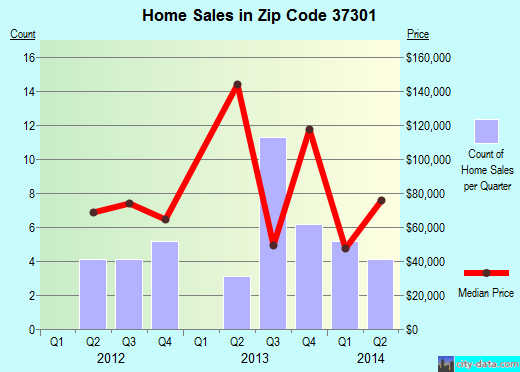 Zip code 37301 (Altamont, Tennessee) real estate house value trends