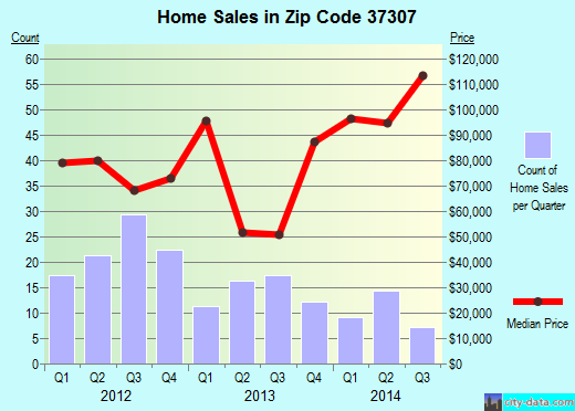Zip code 37307 (Benton, Tennessee) real estate house value trends