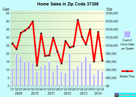 Zip code 37308 (, Tennessee) real estate house value trends