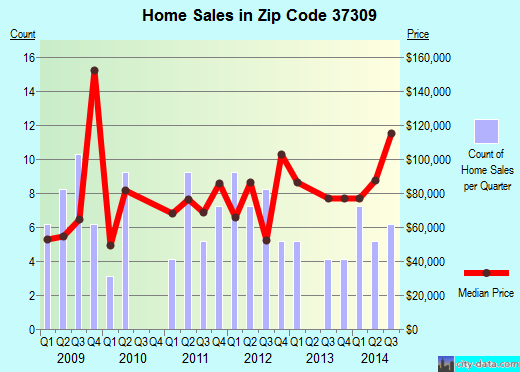Zip code 37309 (Calhoun, Tennessee) real estate house value trends