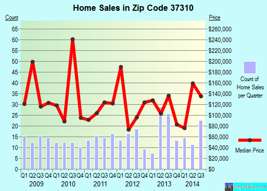 Zip code 37310 (Charleston, Tennessee) real estate house value trends