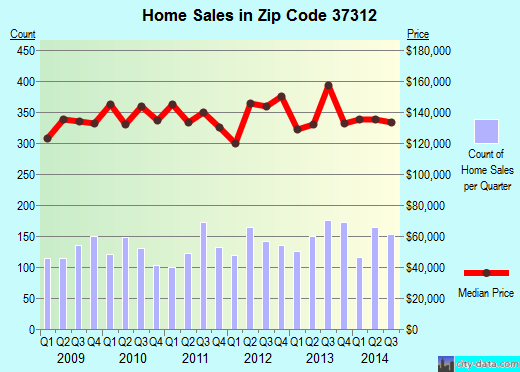 Zip code 37312 (Hopewell, Tennessee) real estate house value trends