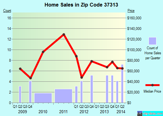 Zip code 37313 (Coalmont, Tennessee) real estate house value trends