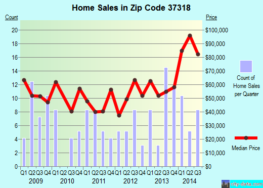 Zip code 37318 (COWAN, Tennessee) real estate house value trends