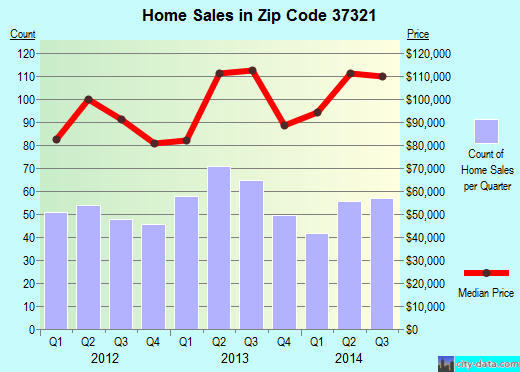 Zip code 37321 (Dayton, Tennessee) real estate house value trends