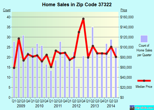 Zip code 37322 (DECATUR, Tennessee) real estate house value trends