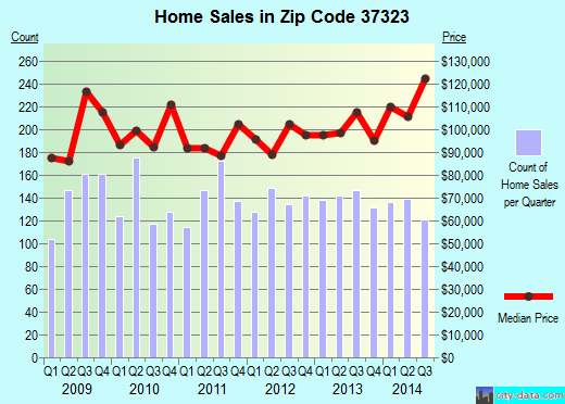 Zip code 37323 (CLEVELAND, Tennessee) real estate house value trends