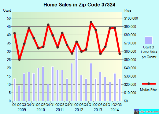 Zip code 37324 (Decherd, Tennessee) real estate house value trends